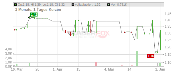 Uniti Chart