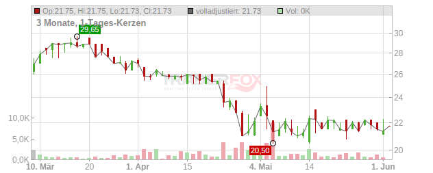 Odyssee Technologies .A. Chart