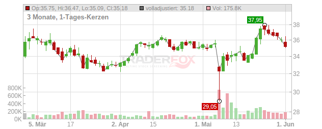 Global Medical REIT Chart