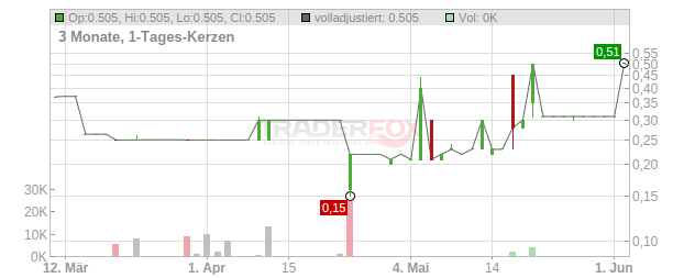 iFunded Chart