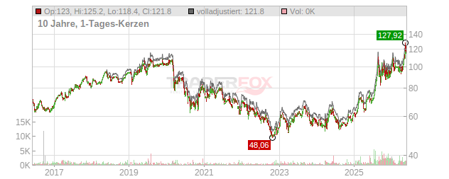 Cr Credit Agricole Mutuel Loire Hte Loir Chart