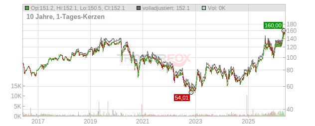 Caisse Regionale de Credit Agricole Mutuel de la Touraine et du Poitou Chart