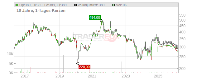 Installux Chart