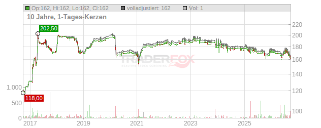 Fiducial Real Estate Chart