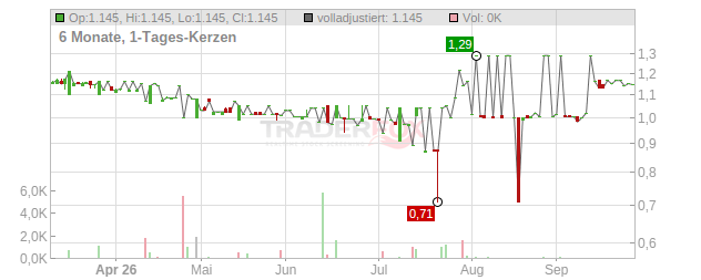 Groupe JAJ Chart