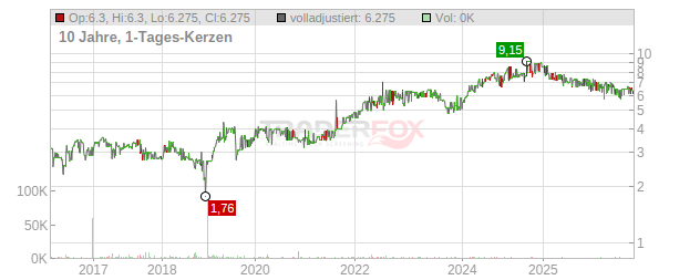I2S Chart