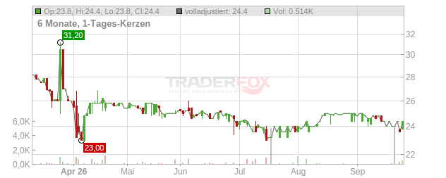 Paris Realty Fund Chart