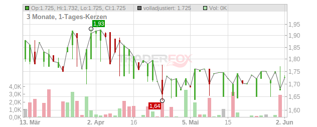 UPERGY Chart