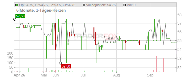 Cheops Technology France Chart