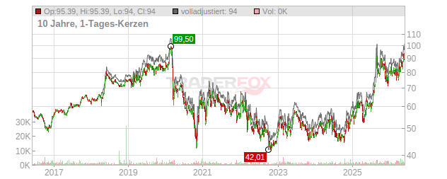 Caisse Regionale de Credit Agricole Mutuel du Languedoc Chart