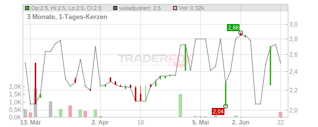 Weaccess Group Chart