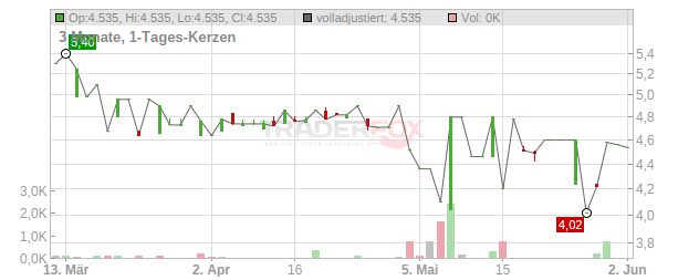 Sapmer Chart