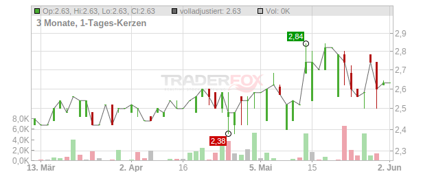 Methanor SCA Chart