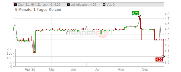 Fonciere Vindi Chart