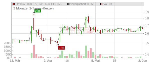 Mare Nostrum Chart