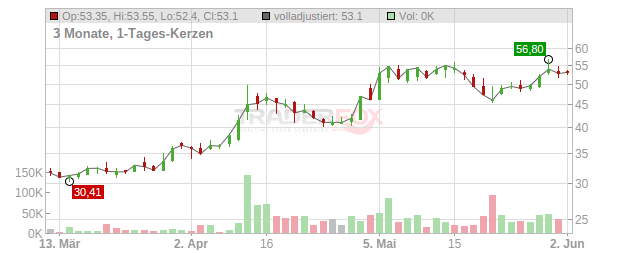 Semco Technologies SAS Chart