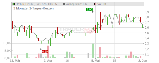 Value 8 Chart