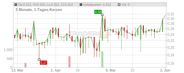 CodeLab Capital Chart