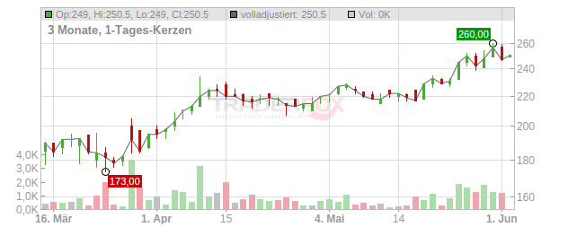 Campine Chart