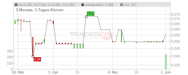 Alliance Developpement Capital SIIC Chart