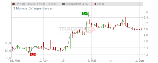 Passat Chart