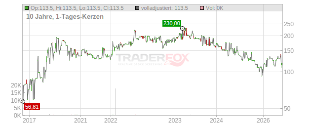 Bleecker Chart