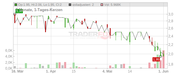 Alan Allman Associates Chart