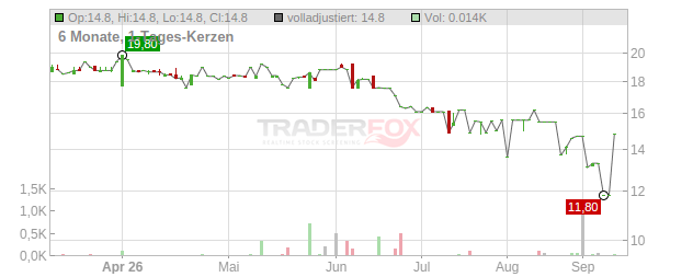 NovaTech Industries Chart