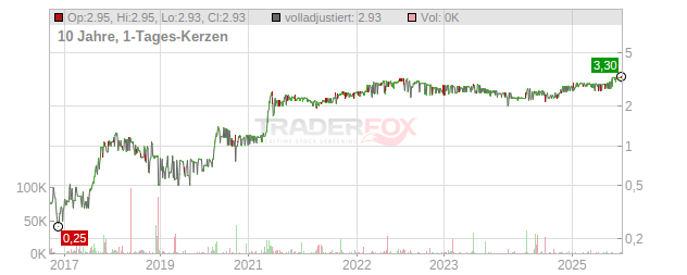 Euroland Corporate Chart