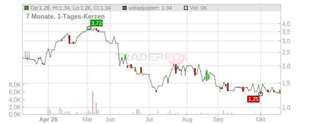 Activium Group Chart