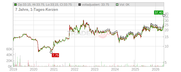 Baikowski SAS Chart