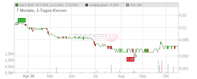 Amatheon Agri Holding Chart