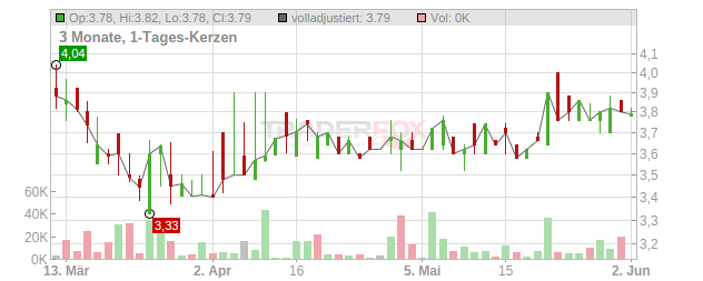 q.beyond Chart