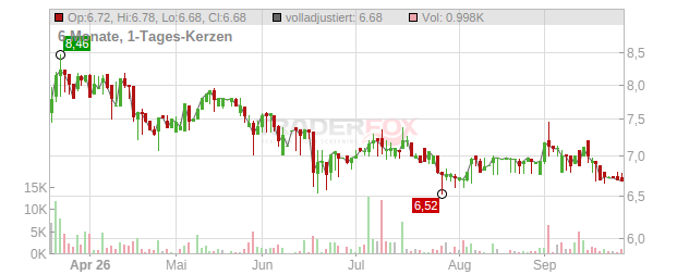 Cogra 48 Chart