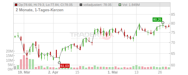 Sunbelt Rentals Holdings Chart