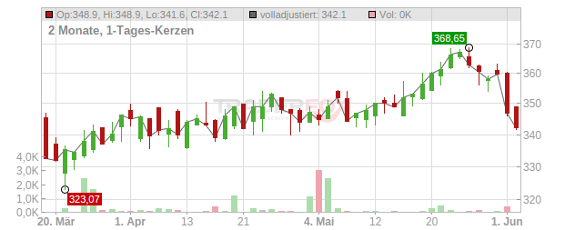 Roche Holding (PS) Chart