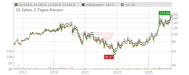 Caisse Regionale de Credit Agricole Mutuel Alpes Provence Chart