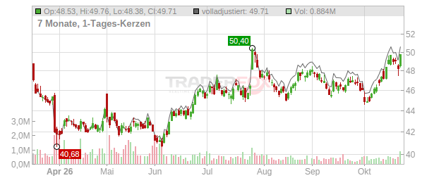 Unilever Chart
