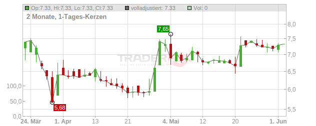 Soditech Chart