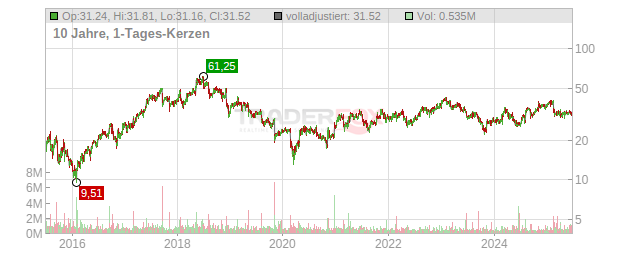 Supernus Pharmaceuticals Chart