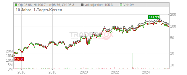 UFP Industries Chart