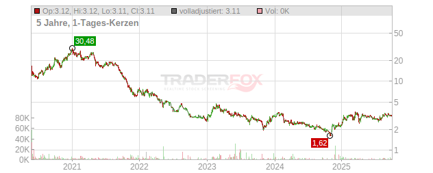 Exasol Chart