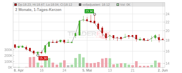 VINCORION Chart
