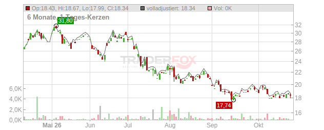 R+S GROUP HOLDI CUM.PREF. Chart