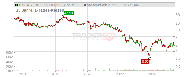 Heron Therapeutics Chart