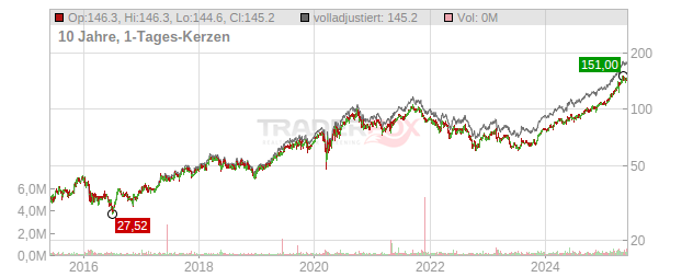 Euronext Chart