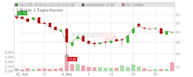 CSG Chart