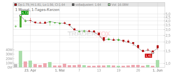 Battalion Oil Chart