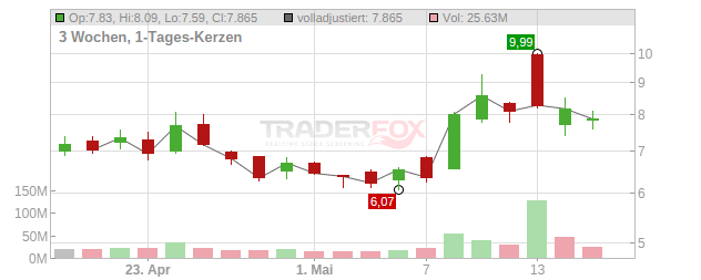 Eos Energy Enterprises Chart
