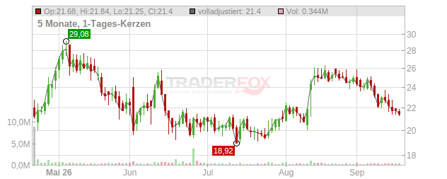 Yesway Chart